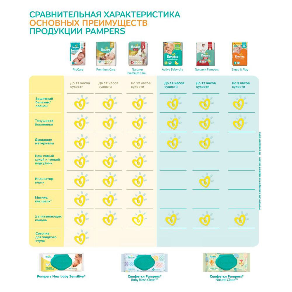 Подгузники Pampers Premium Care 3 (4-9 кг)  60 шт Вид№6