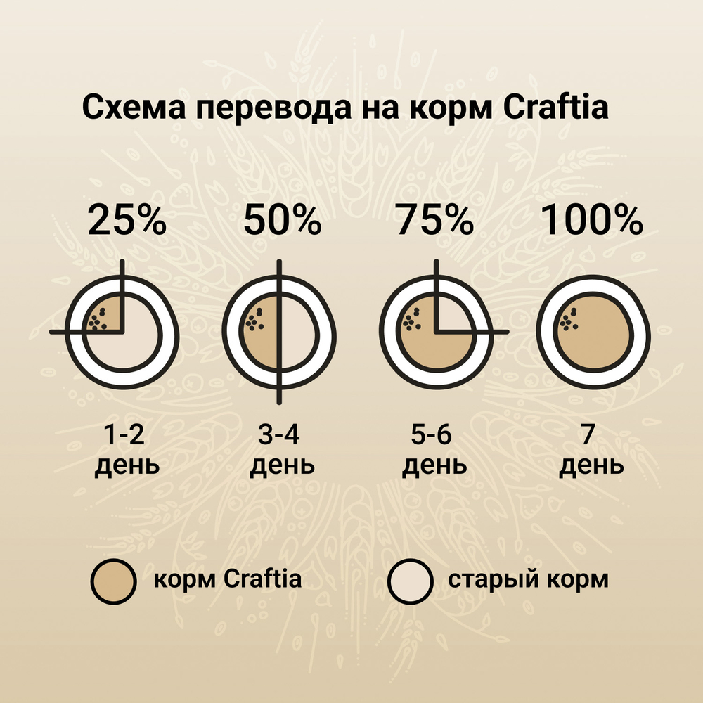 Сухой корм полнорационный для щенков Craftia Natura для средних и крупных пород, из лосося и сельди 640 г Вид№8