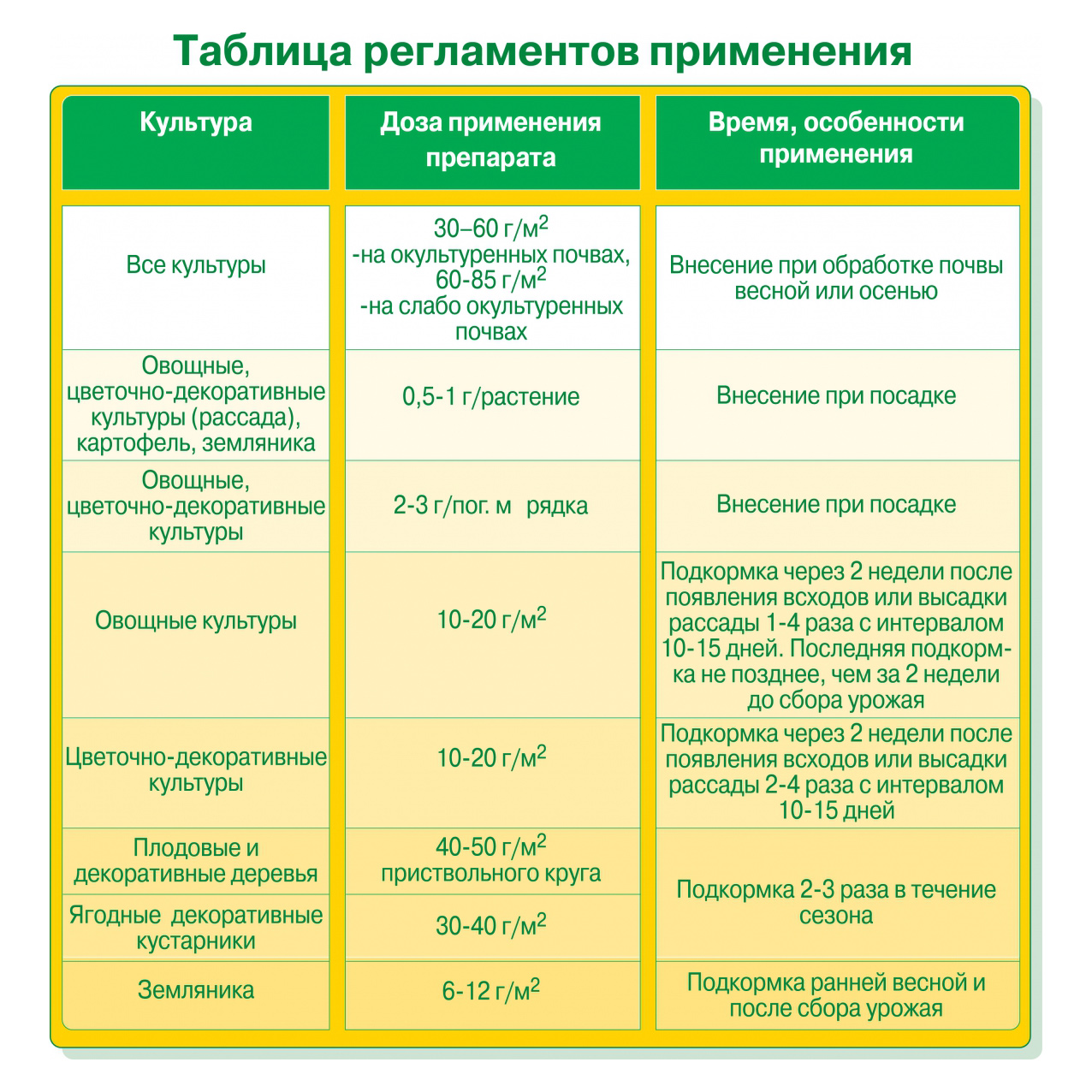 Что такое подкормка мочевина овощная подкормка